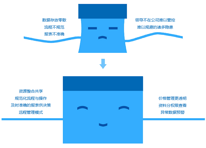如何改善成長型企業(yè)現(xiàn)狀？