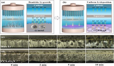 梯度分布Li3N助力碳基鋰金屬負極實現(xiàn)優(yōu)異的循環(huán)穩(wěn)定性