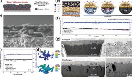 復興硅負極：從液態電池到固態電池！