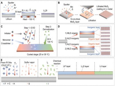 全方位解讀穩定鋰金屬負極的表面工程策略