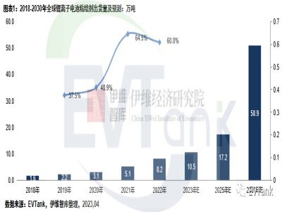 鋰電產業周報|2022年全球鋰離子電池粘結劑出貨量達8.2萬噸