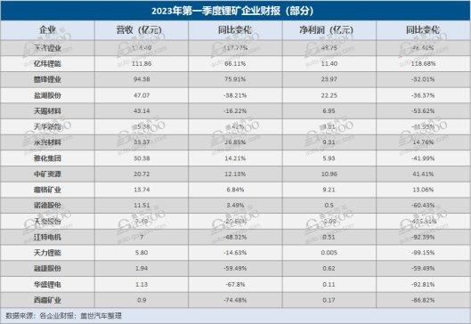 超70%鋰礦企業凈利同比負增，礦企“好日子”到頭了？