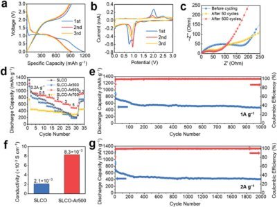 回收退役電池正極能將其轉(zhuǎn)換為負(fù)極材料？