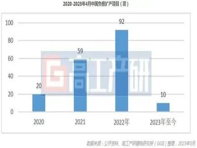 GGII：預計2023年負極材料擴充項目將控制在25個以內