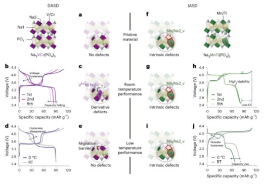 研究發現富錳基NASICON型鈉離子電池正極材料電壓滯后原因