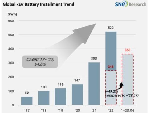 前7月全球電池裝車中企超六成，增速方面億緯鋰能以三位數(shù)增長率居首