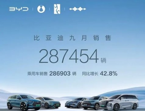 比亞迪前三季度銷售新能源車近208萬輛 動力及儲能電池裝機突破100GWh