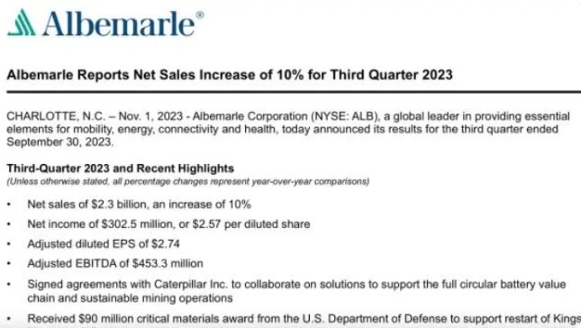 鋰價跌，全球鋰礦老大也慘，美國雅保三季度凈利同比降逾六成