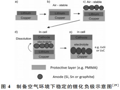 鋰電負(fù)極預(yù)鋰化技術(shù)