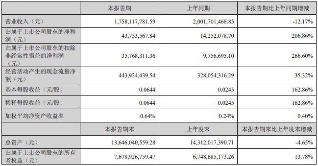 凈利潤！同比增長662.33%！道氏技術積極布局固態電池材料